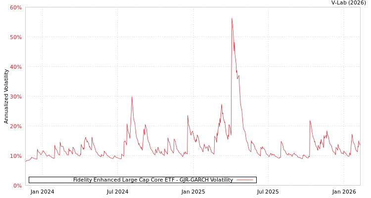 graph of Fidelity Enhanced Large Cap Core ETF GJR-GARCH