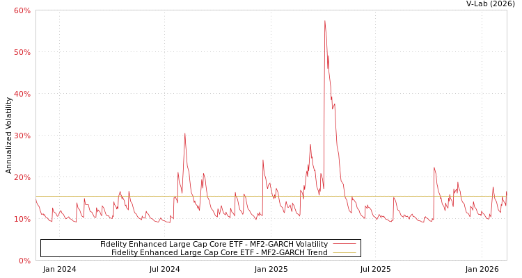 graph of Fidelity Enhanced Large Cap Core ETF MF2-GARCH