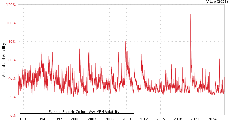 graph of Franklin Electric Co Inc AMEM