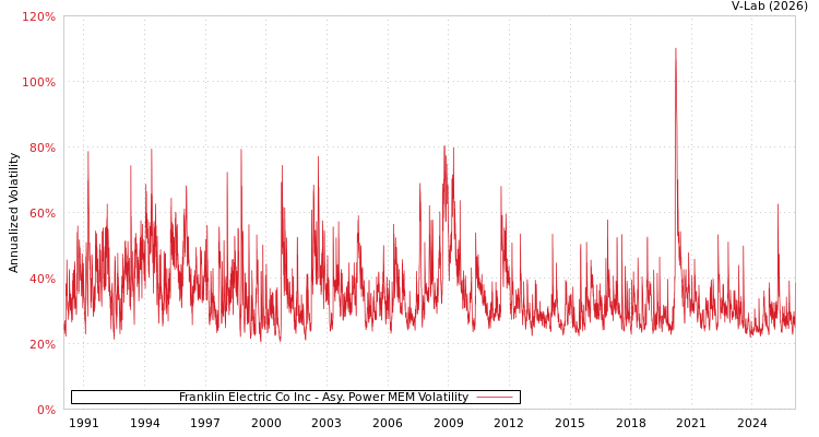 graph of Franklin Electric Co Inc APMEM