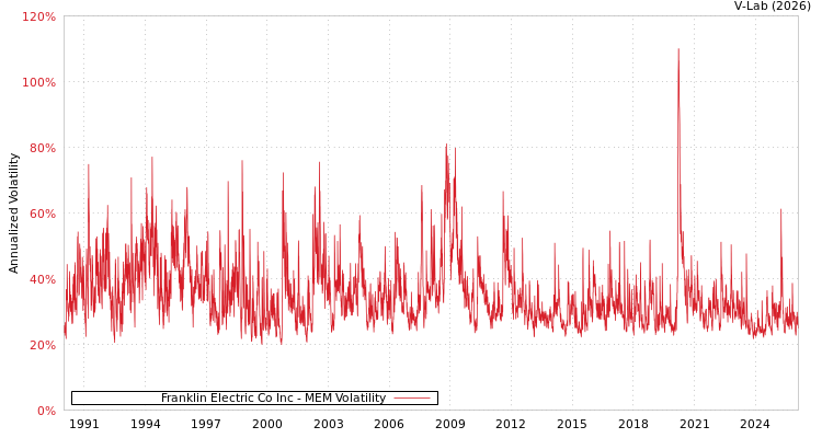 graph of Franklin Electric Co Inc MEM
