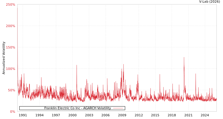 graph of Franklin Electric Co Inc AGARCH