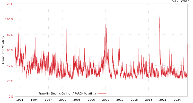 graph of Franklin Electric Co Inc APARCH