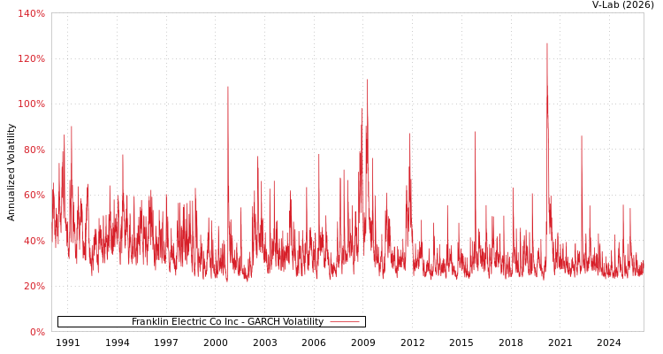 graph of Franklin Electric Co Inc GARCH