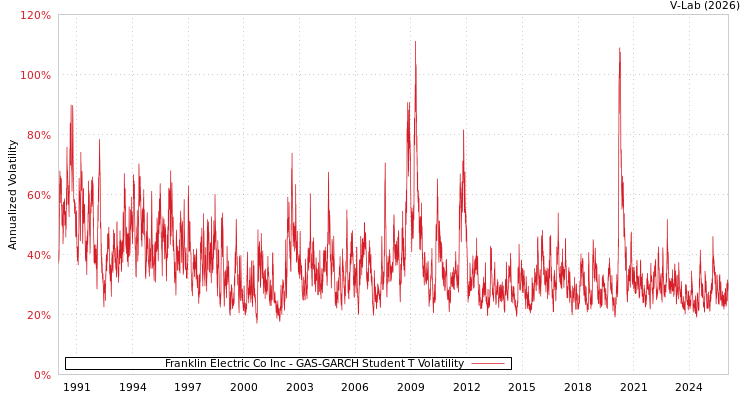 graph of Franklin Electric Co Inc GAS-GARCH-T
