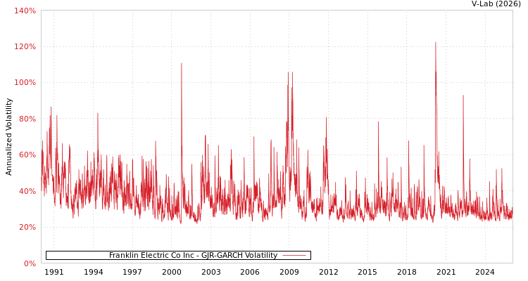 graph of Franklin Electric Co Inc GJR-GARCH