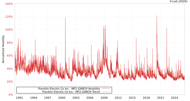 graph of Franklin Electric Co Inc MF2-GARCH