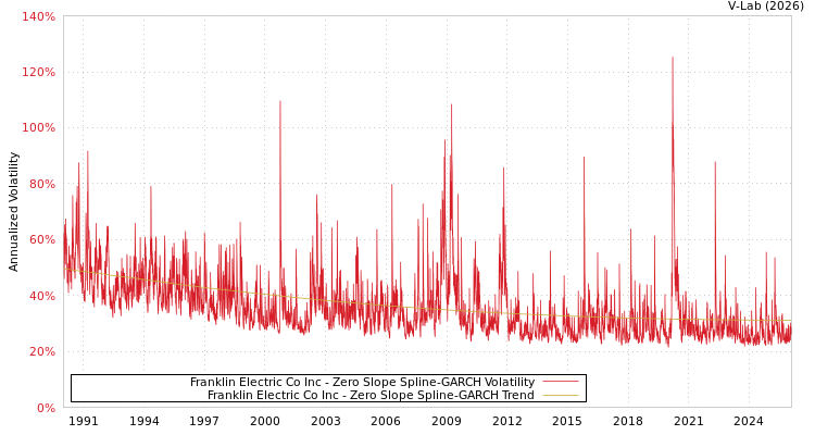 graph of Franklin Electric Co Inc S0GARCH