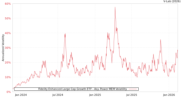 graph of Fidelity Enhanced Large Cap Growth ETF APMEM