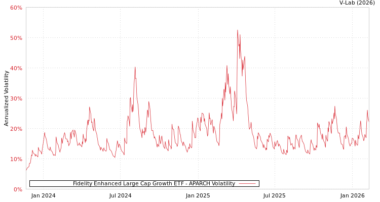 graph of Fidelity Enhanced Large Cap Growth ETF APARCH