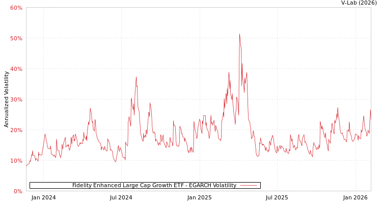 graph of Fidelity Enhanced Large Cap Growth ETF EGARCH