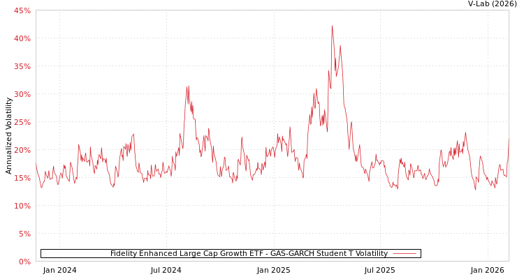 graph of Fidelity Enhanced Large Cap Growth ETF GAS-GARCH-T