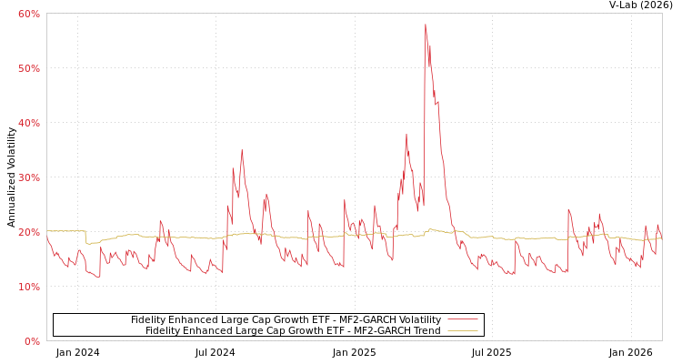 graph of Fidelity Enhanced Large Cap Growth ETF MF2-GARCH