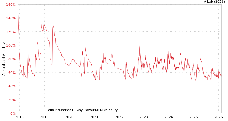 graph of Felix Industries L APMEM