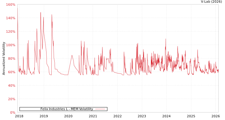 graph of Felix Industries L MEM