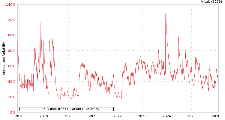 graph of Felix Industries L APARCH