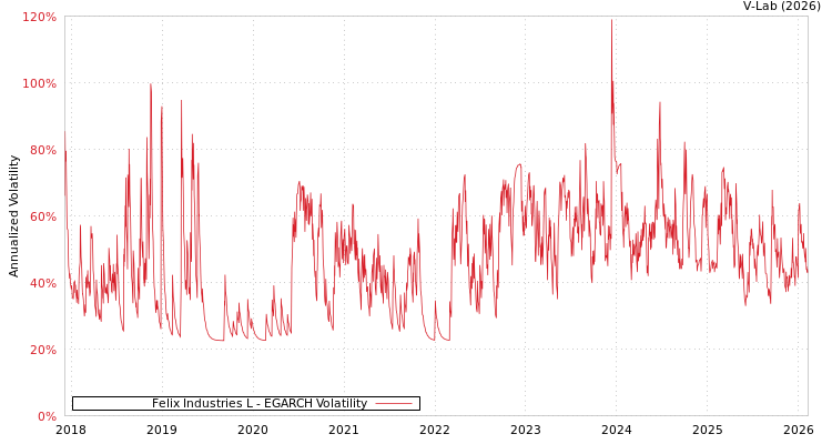 graph of Felix Industries L EGARCH