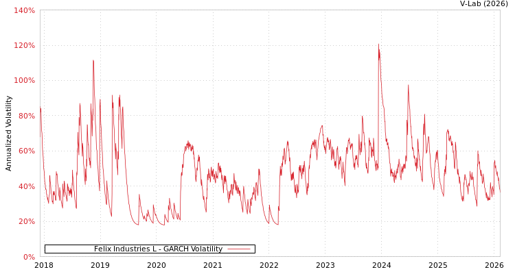 graph of Felix Industries L GARCH