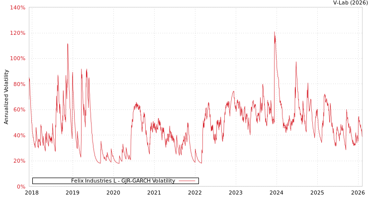 graph of Felix Industries L GJR-GARCH