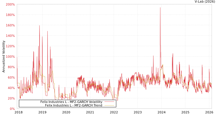 graph of Felix Industries L MF2-GARCH