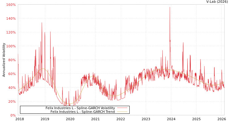 graph of Felix Industries L SGARCH
