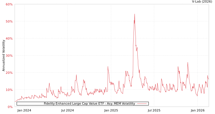 graph of Fidelity Enhanced Large Cap Value ETF AMEM