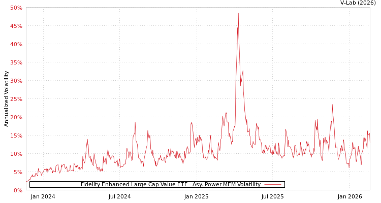 graph of Fidelity Enhanced Large Cap Value ETF APMEM