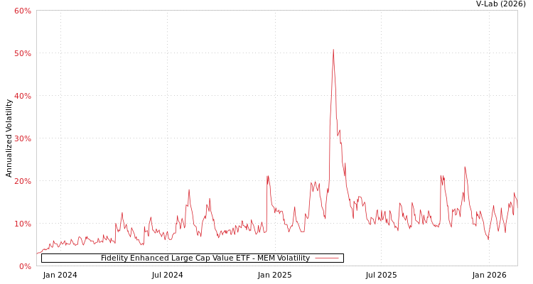 graph of Fidelity Enhanced Large Cap Value ETF MEM