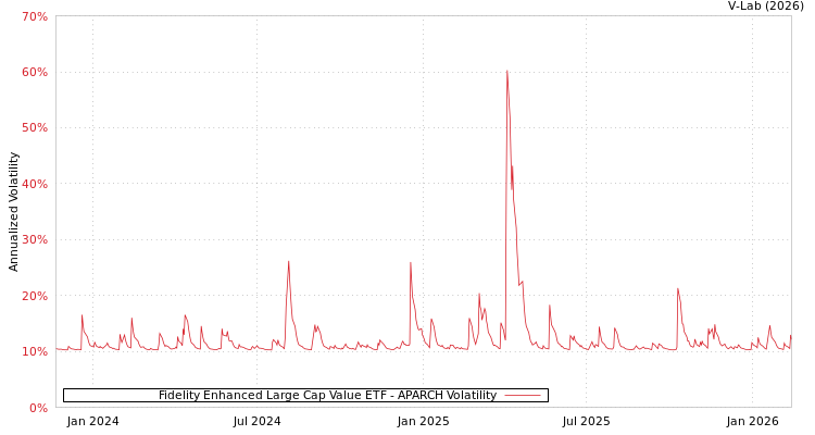 graph of Fidelity Enhanced Large Cap Value ETF APARCH