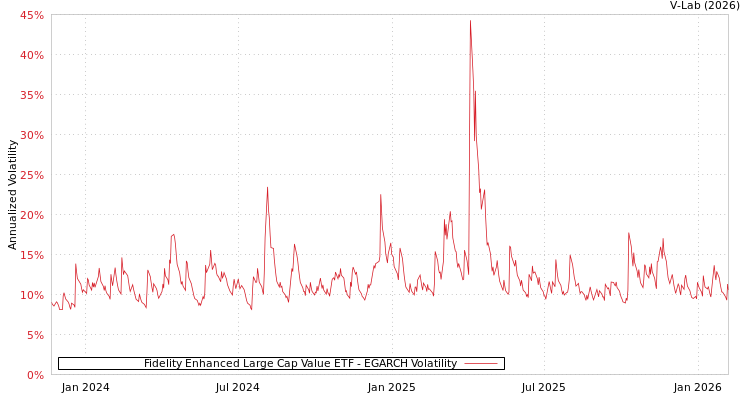 graph of Fidelity Enhanced Large Cap Value ETF EGARCH