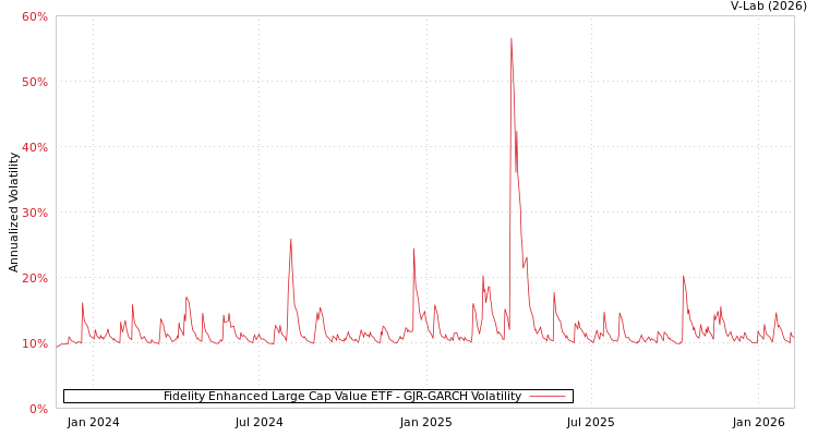 graph of Fidelity Enhanced Large Cap Value ETF GJR-GARCH