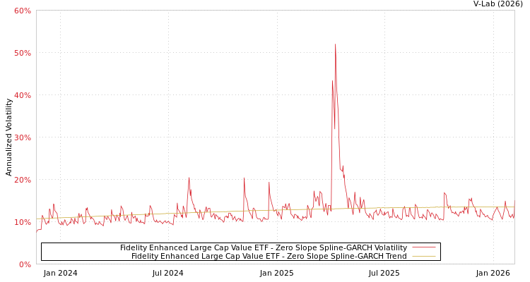 graph of Fidelity Enhanced Large Cap Value ETF S0GARCH