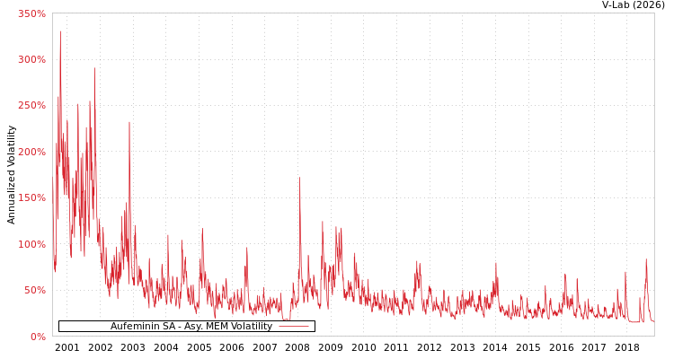 graph of Aufeminin SA AMEM