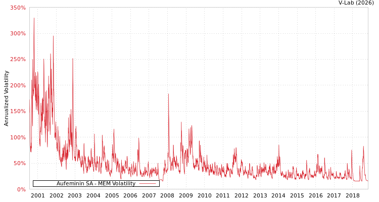 graph of Aufeminin SA MEM
