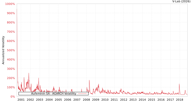 graph of Aufeminin SA AGARCH