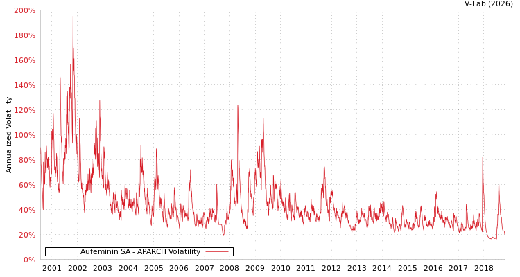 graph of Aufeminin SA APARCH