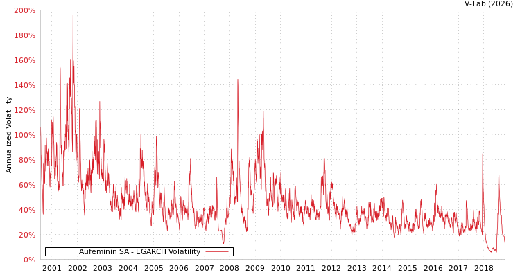 graph of Aufeminin SA EGARCH