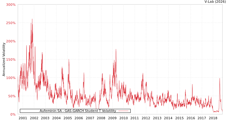 graph of Aufeminin SA GAS-GARCH-T