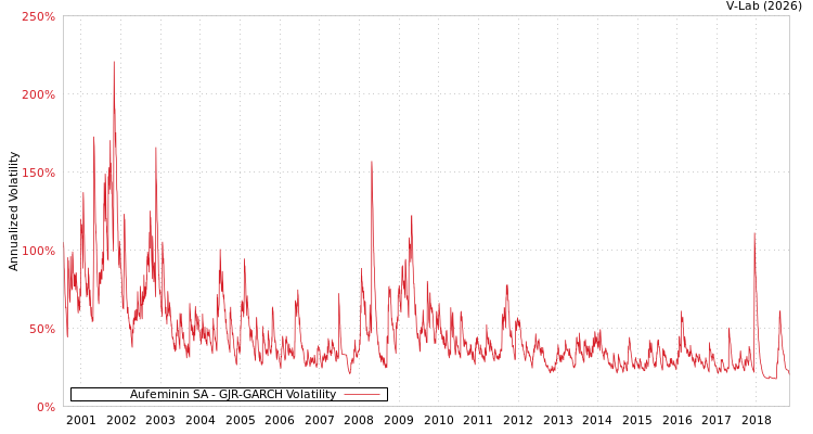 graph of Aufeminin SA GJR-GARCH