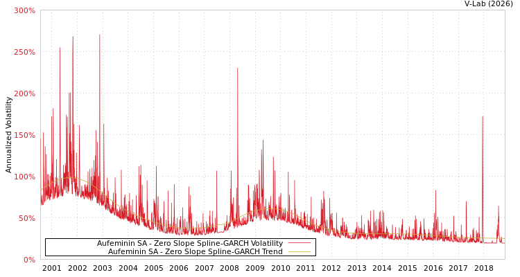 graph of Aufeminin SA S0GARCH