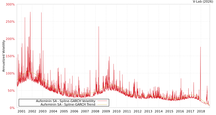 graph of Aufeminin SA SGARCH