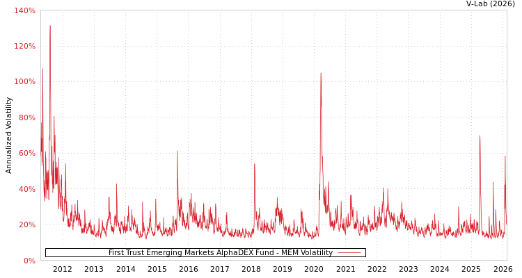 graph of First Trust Emerging Markets AlphaDEX Fund MEM