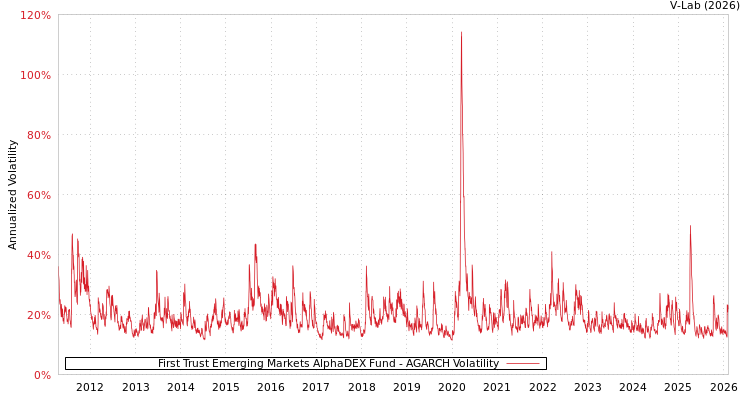 graph of First Trust Emerging Markets AlphaDEX Fund AGARCH