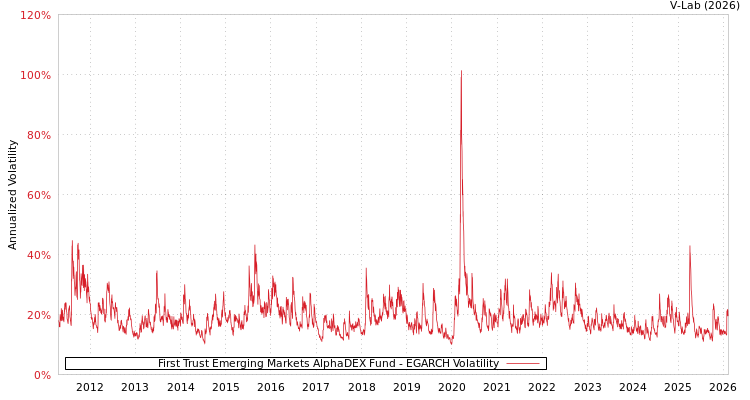 graph of First Trust Emerging Markets AlphaDEX Fund EGARCH
