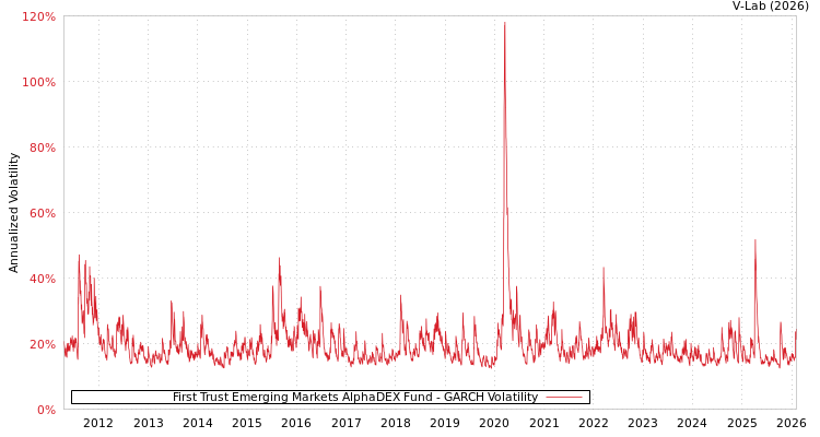 graph of First Trust Emerging Markets AlphaDEX Fund GARCH