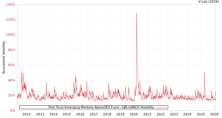 graph of First Trust Emerging Markets AlphaDEX Fund GJR-GARCH