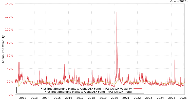 graph of First Trust Emerging Markets AlphaDEX Fund MF2-GARCH