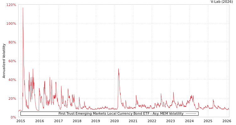 graph of First Trust Emerging Markets Local Currency Bond ETF AMEM
