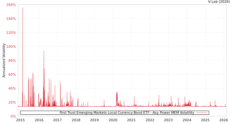 graph of First Trust Emerging Markets Local Currency Bond ETF APMEM