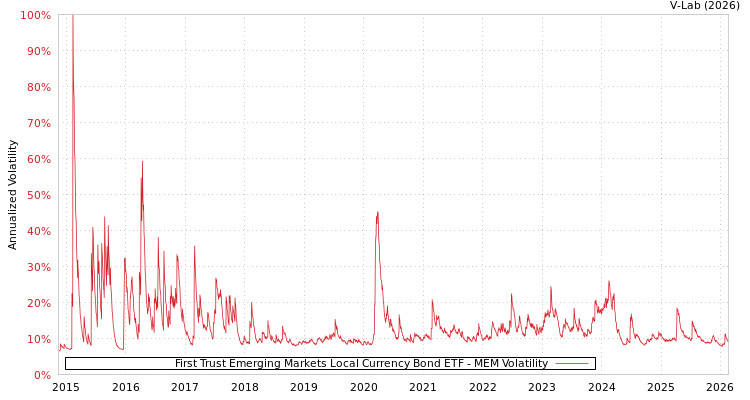 graph of First Trust Emerging Markets Local Currency Bond ETF MEM